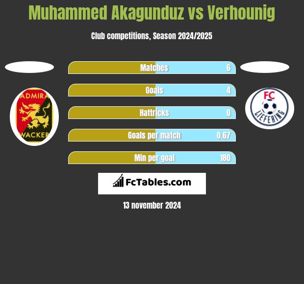 Muhammed Akagunduz vs Verhounig h2h player stats