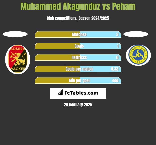 Muhammed Akagunduz vs Peham h2h player stats