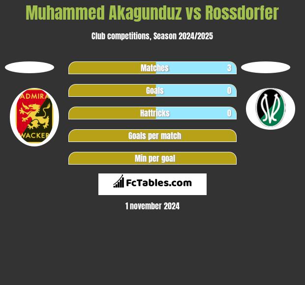 Muhammed Akagunduz vs Rossdorfer h2h player stats