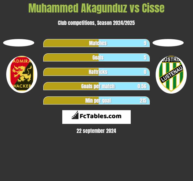 Muhammed Akagunduz vs Cisse h2h player stats