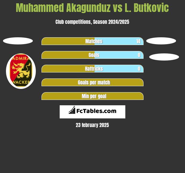 Muhammed Akagunduz vs L. Butkovic h2h player stats