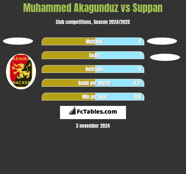 Muhammed Akagunduz vs Suppan h2h player stats