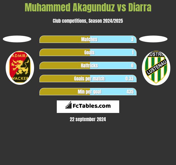 Muhammed Akagunduz vs Diarra h2h player stats