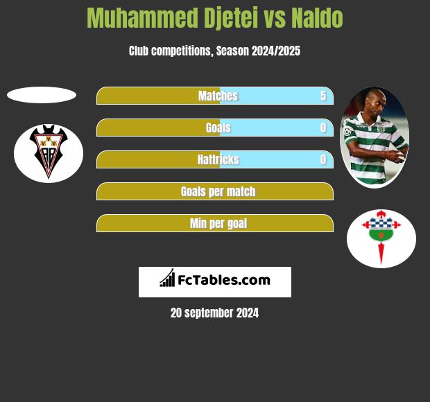 Muhammed Djetei vs Naldo h2h player stats