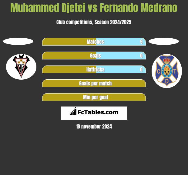 Muhammed Djetei vs Fernando Medrano h2h player stats