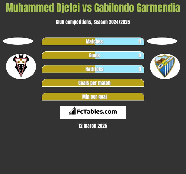 Muhammed Djetei vs Gabilondo Garmendia h2h player stats