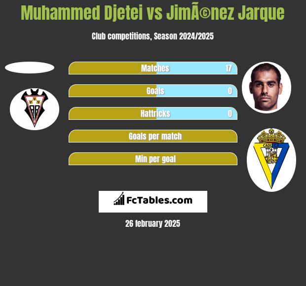 Muhammed Djetei vs JimÃ©nez Jarque h2h player stats