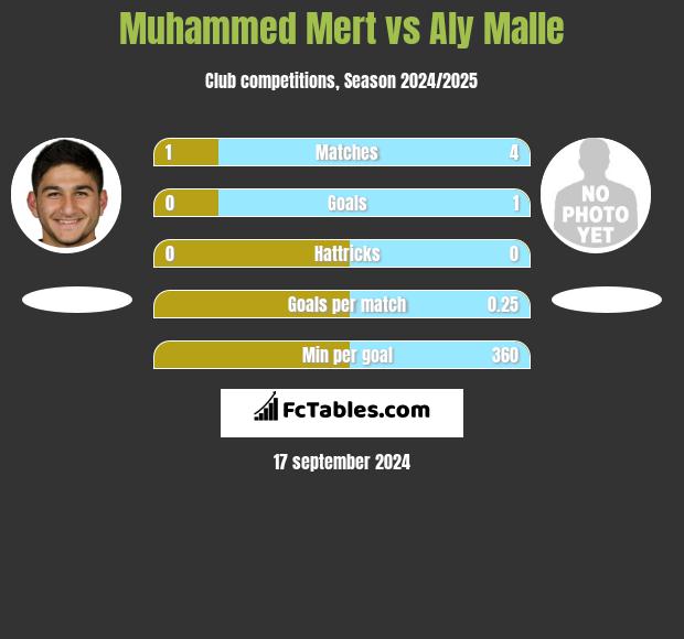 Muhammed Mert vs Aly Malle h2h player stats