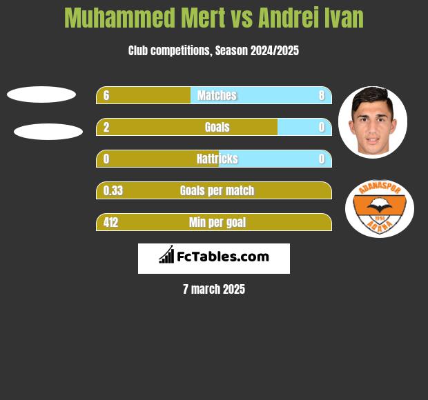 Muhammed Mert vs Andrei Ivan h2h player stats