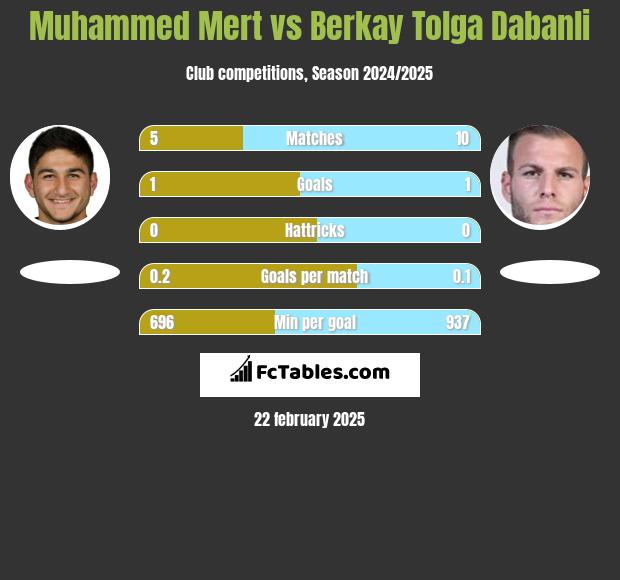 Muhammed Mert vs Berkay Tolga Dabanli h2h player stats