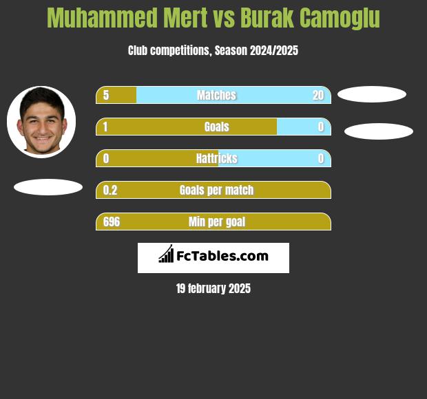 Muhammed Mert vs Burak Camoglu h2h player stats