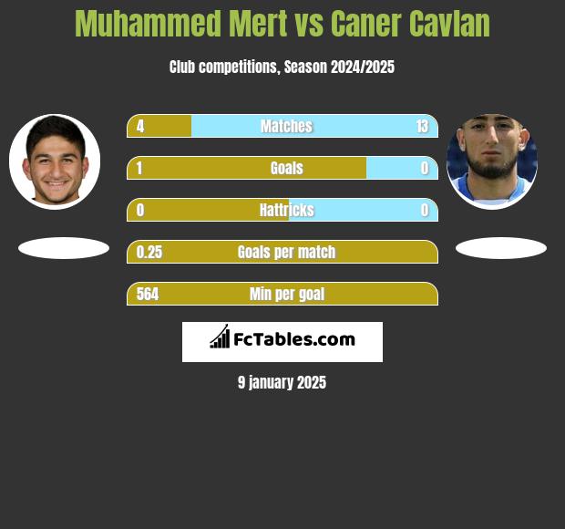 Muhammed Mert vs Caner Cavlan h2h player stats