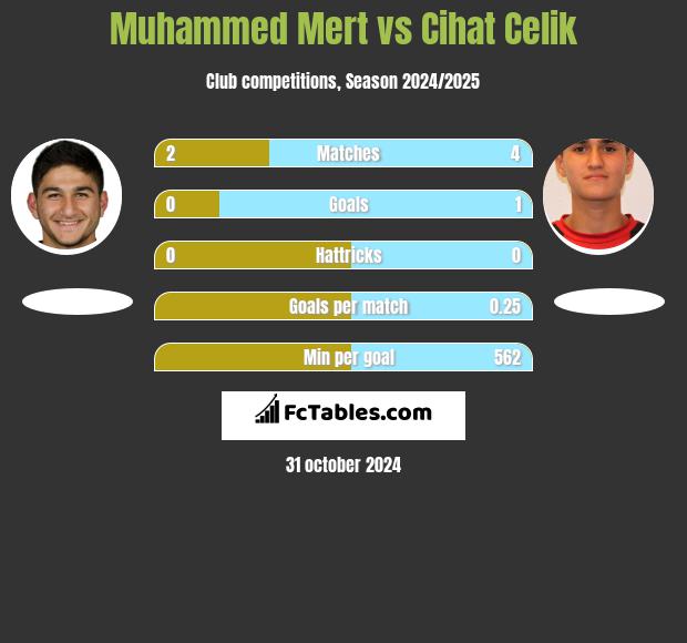 Muhammed Mert vs Cihat Celik h2h player stats