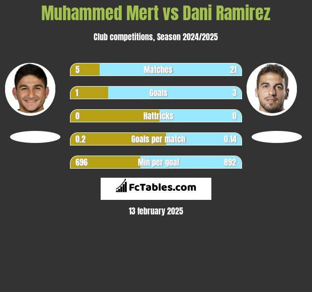 Muhammed Mert vs Dani Ramirez h2h player stats