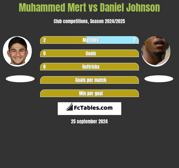 Muhammed Mert vs Daniel Johnson h2h player stats