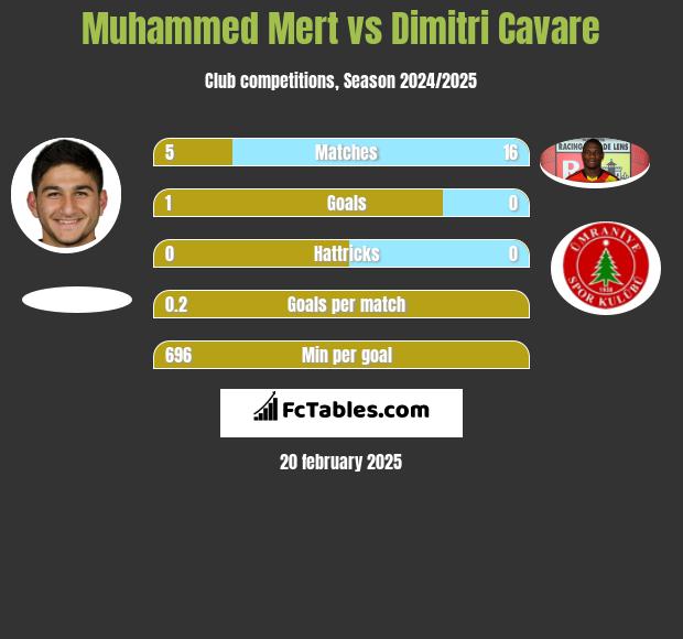 Muhammed Mert vs Dimitri Cavare h2h player stats