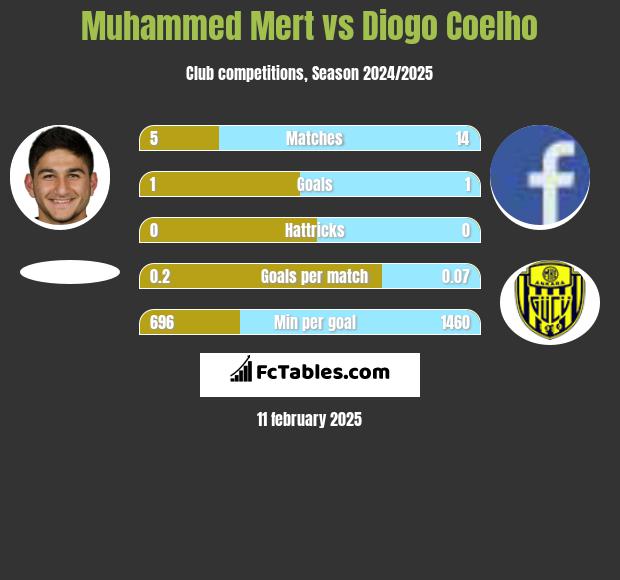 Muhammed Mert vs Diogo Coelho h2h player stats