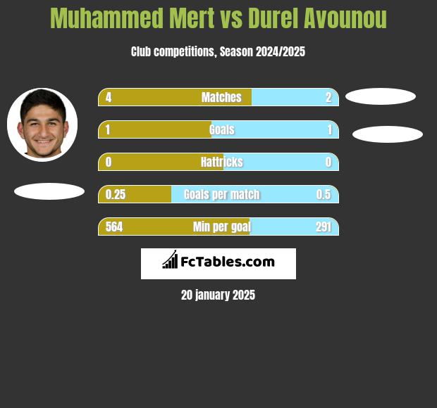 Muhammed Mert vs Durel Avounou h2h player stats