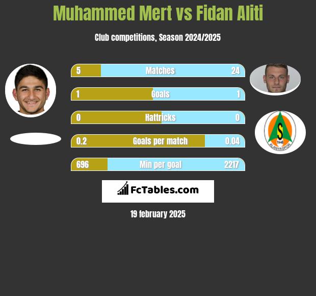 Muhammed Mert vs Fidan Aliti h2h player stats