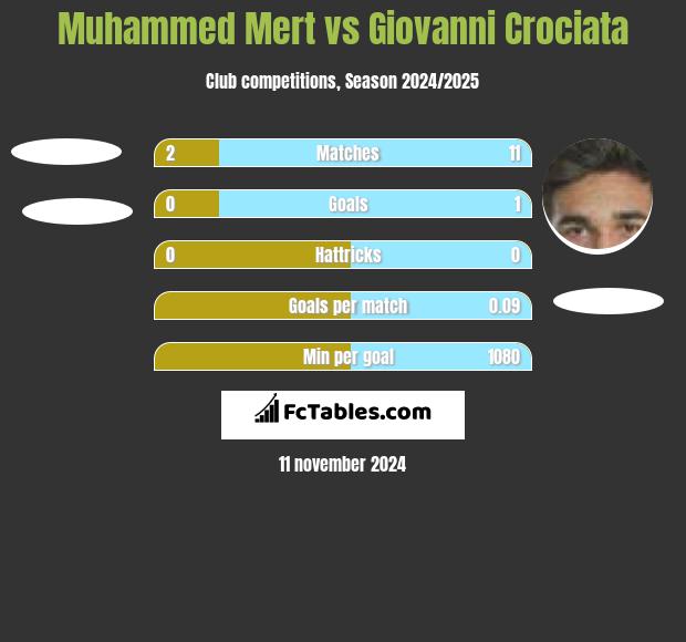 Muhammed Mert vs Giovanni Crociata h2h player stats