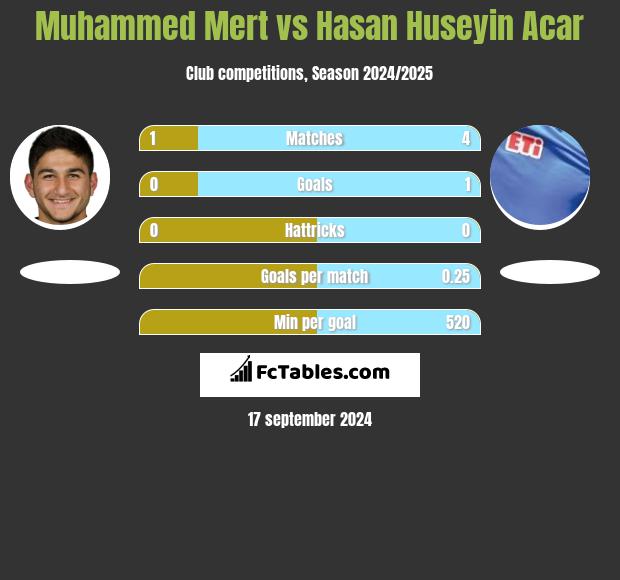 Muhammed Mert vs Hasan Huseyin Acar h2h player stats