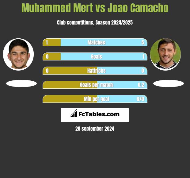 Muhammed Mert vs Joao Camacho h2h player stats