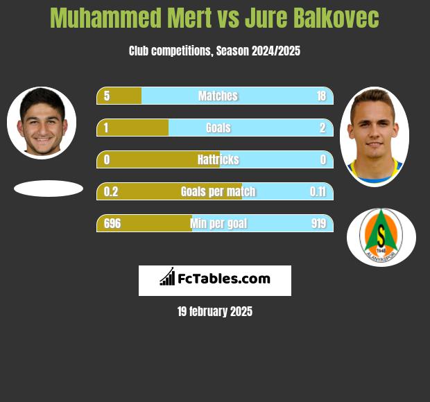 Muhammed Mert vs Jure Balkovec h2h player stats