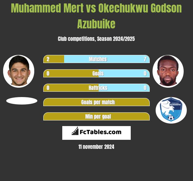 Muhammed Mert vs Okechukwu Godson Azubuike h2h player stats