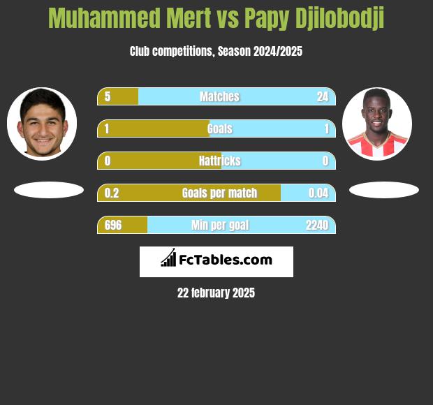 Muhammed Mert vs Papy Djilobodji h2h player stats