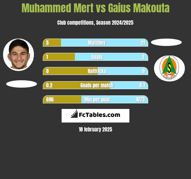 Muhammed Mert vs Gaius Makouta h2h player stats