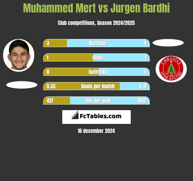 Muhammed Mert vs Jurgen Bardhi h2h player stats