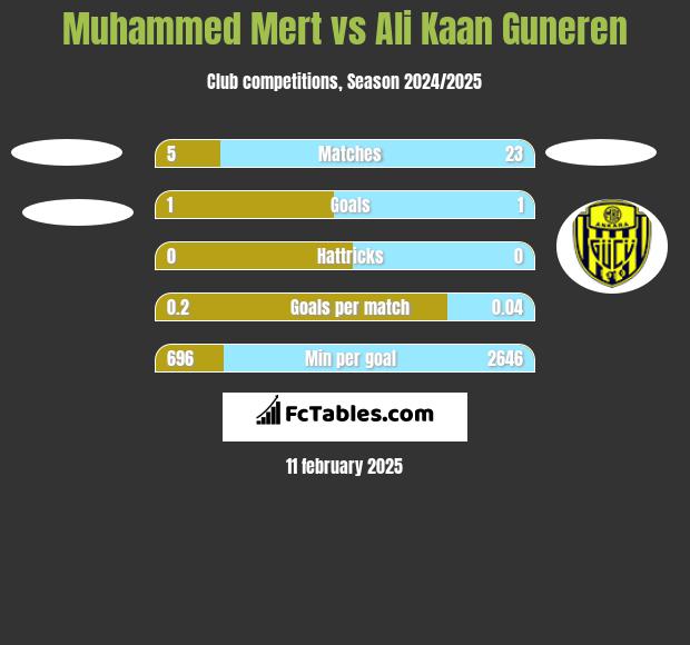 Muhammed Mert vs Ali Kaan Guneren h2h player stats