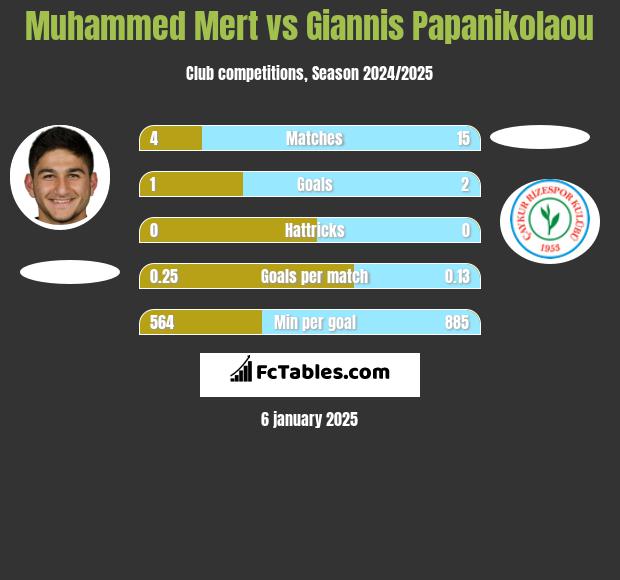 Muhammed Mert vs Giannis Papanikolaou h2h player stats