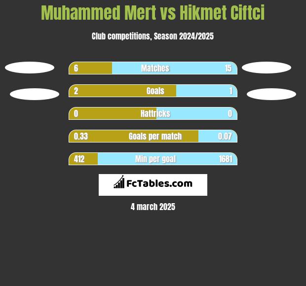 Muhammed Mert vs Hikmet Ciftci h2h player stats