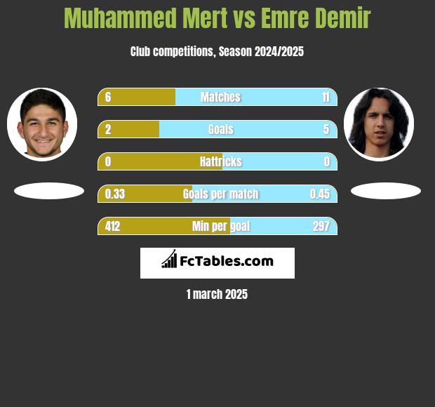 Muhammed Mert vs Emre Demir h2h player stats