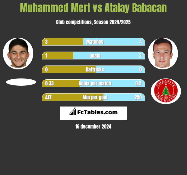 Muhammed Mert vs Atalay Babacan h2h player stats