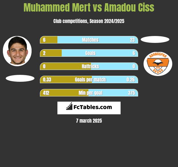 Muhammed Mert vs Amadou Ciss h2h player stats