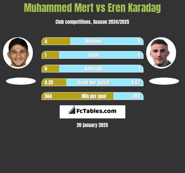 Muhammed Mert vs Eren Karadag h2h player stats