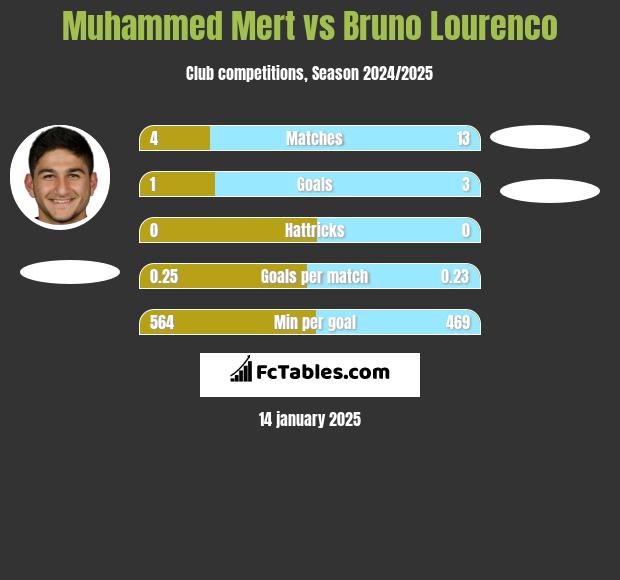 Muhammed Mert vs Bruno Lourenco h2h player stats