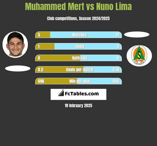 Muhammed Mert vs Nuno Lima h2h player stats