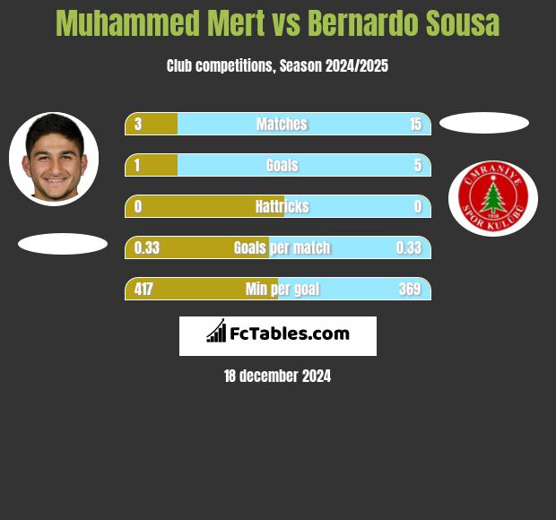 Muhammed Mert vs Bernardo Sousa h2h player stats