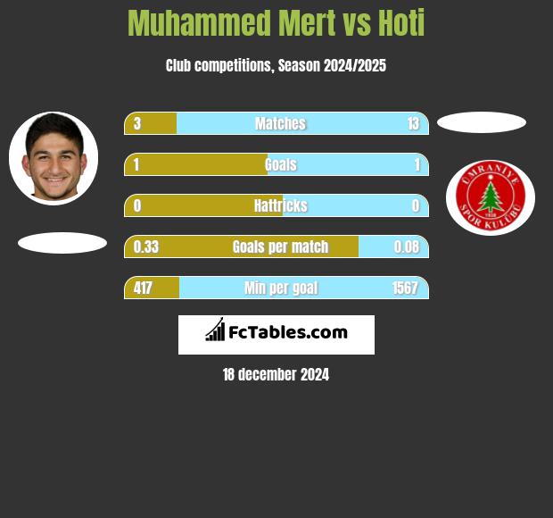 Muhammed Mert vs Hoti h2h player stats