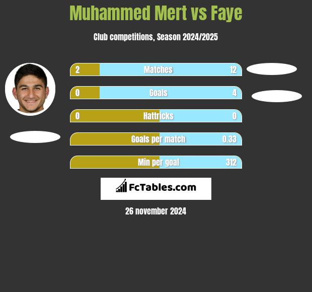 Muhammed Mert vs Faye h2h player stats