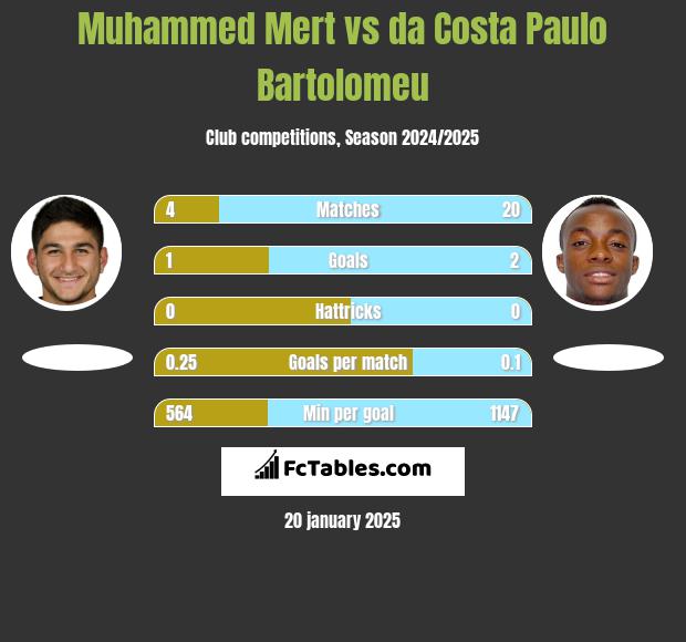 Muhammed Mert vs da Costa Paulo Bartolomeu h2h player stats