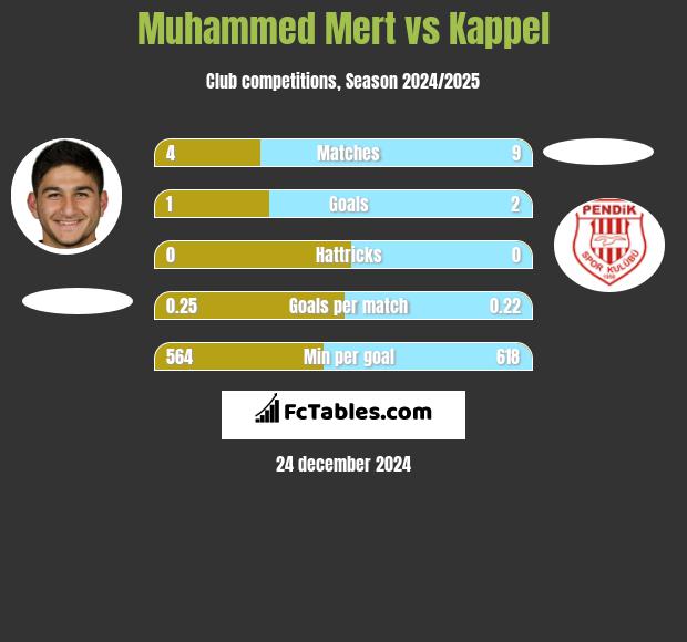 Muhammed Mert vs Kappel h2h player stats