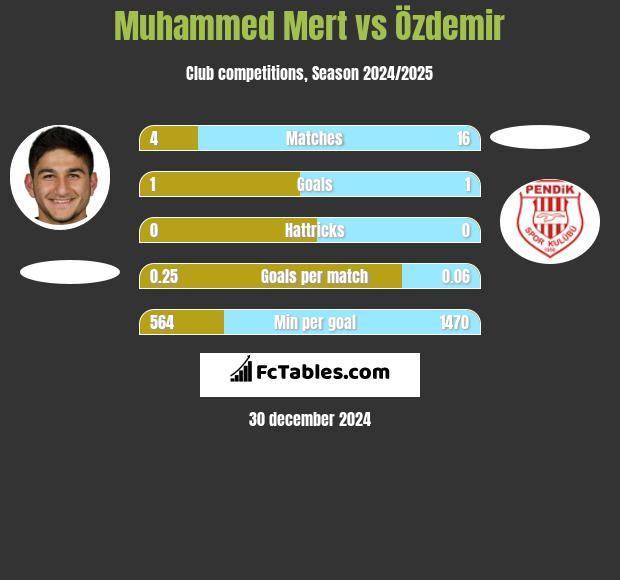 Muhammed Mert vs Özdemir h2h player stats