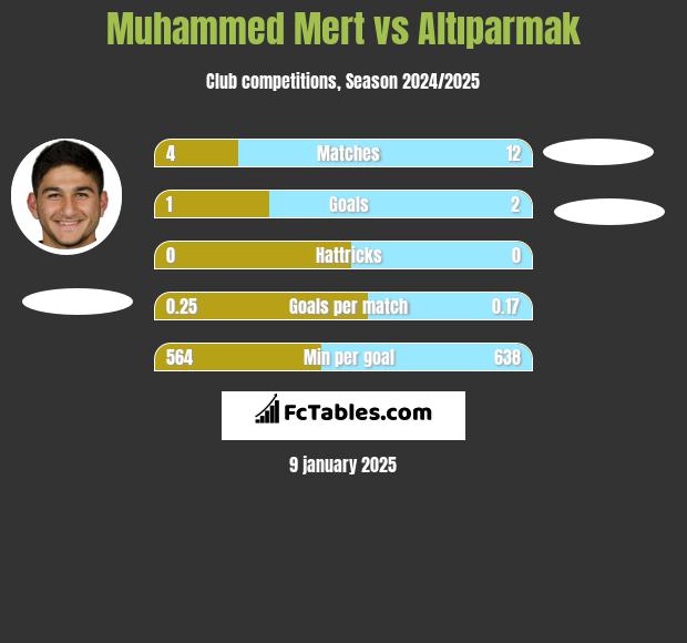 Muhammed Mert vs Altıparmak h2h player stats