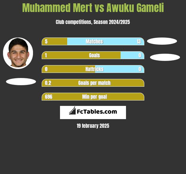 Muhammed Mert vs Awuku Gameli h2h player stats