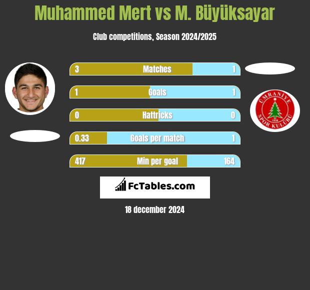 Muhammed Mert vs M. Büyüksayar h2h player stats