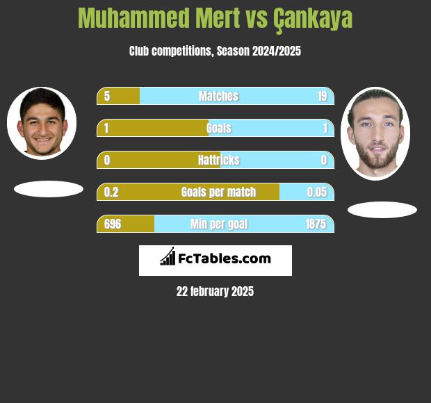 Muhammed Mert vs Çankaya h2h player stats